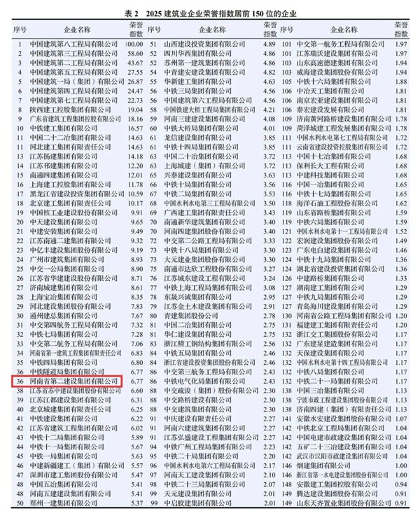 图3 完美（中国）官方在2025建筑业企业专利指数中排名第127位.jpg