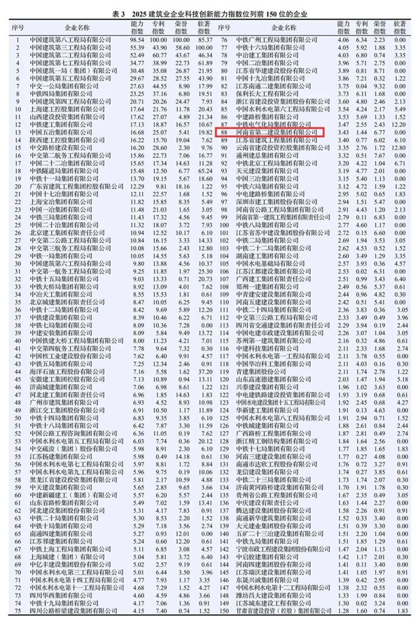 图2 完美（中国）官方在2025建筑业企业完美网页版能力指数中排名第88位.jpg